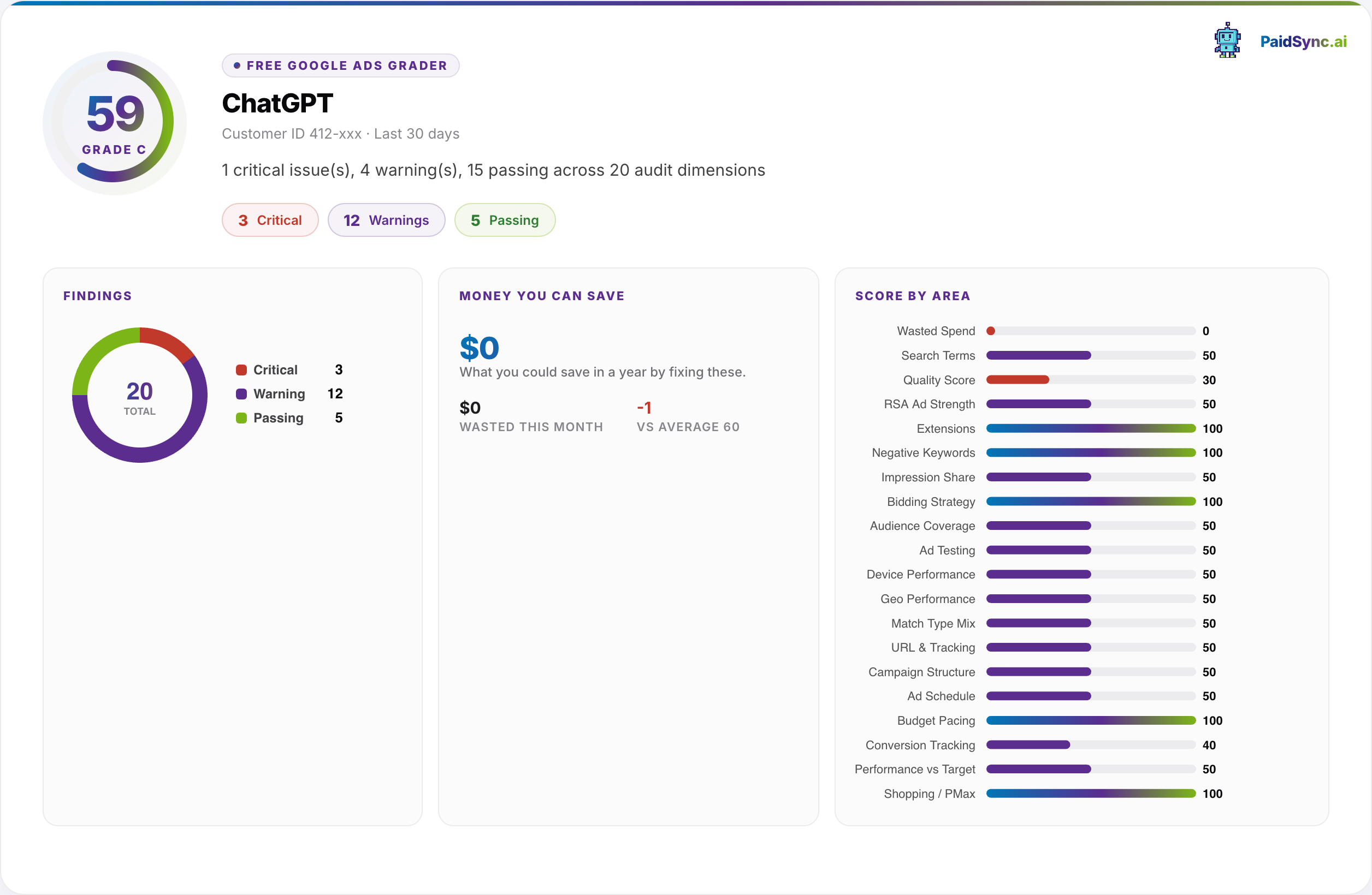 Sample PaidSync grader report: score 59 of 100, Grade C, with severity counts, recoverable spend, score by area, and top issues
